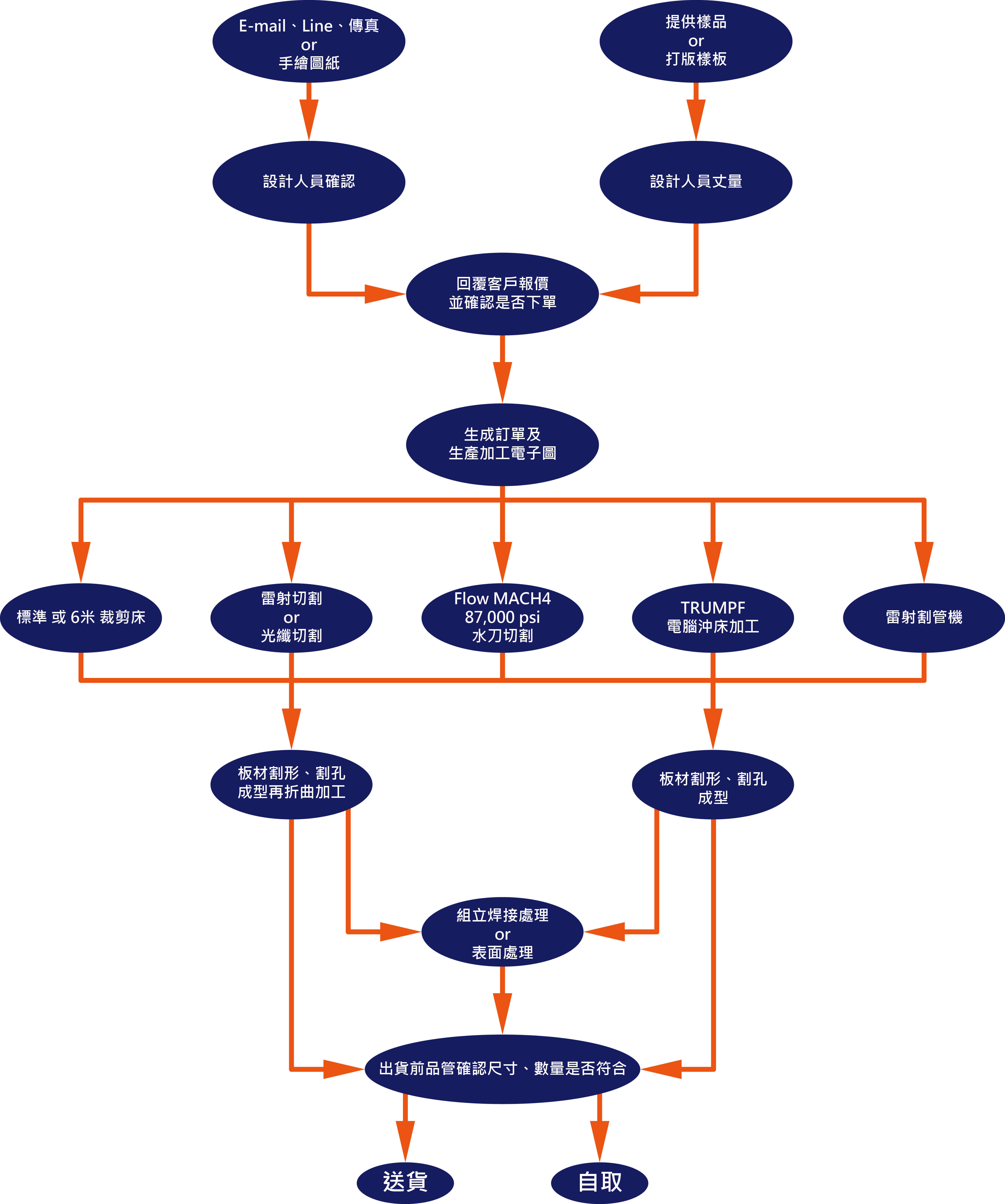 訂單流程 訂單流程